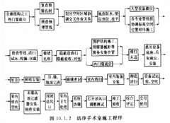 天津最全的醫(yī)院凈化工程驗收標準